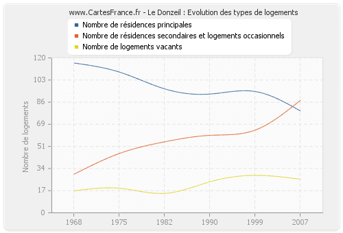 Le Donzeil : Evolution des types de logements